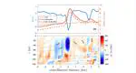 Modulation of Bubble‐Mediated CO2 Gas Transfer Due To Wave‐Current Interactions